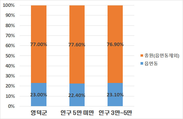 현장공무원 비율 증 시군구, 읍면동 정원 비율을 그래프로 표시
